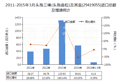 2011-2015年3月頭孢三嗪(頭孢曲松)及其鹽(29419055)進口總額及增速統(tǒng)計